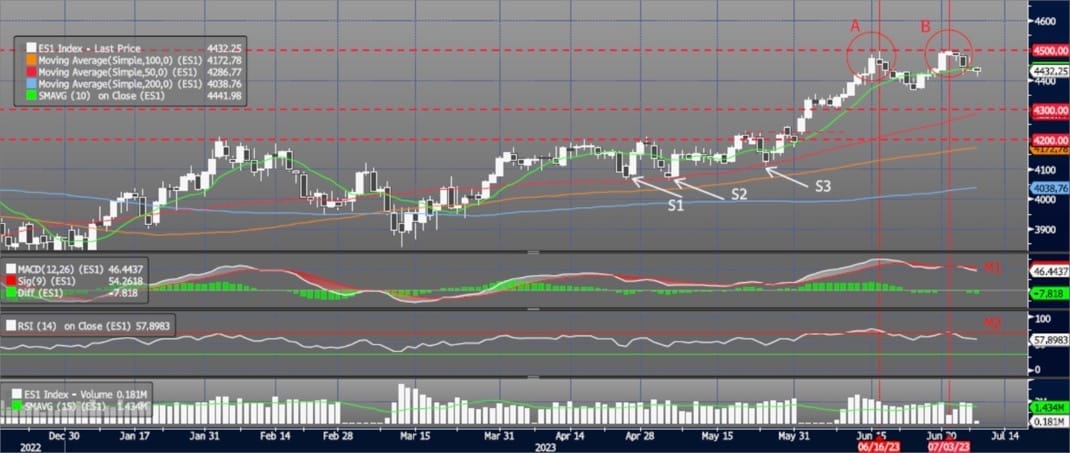 Monday, July 10th Chart