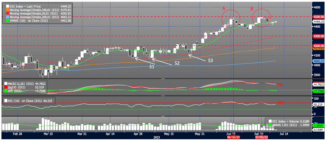 Tuesday, July 11th Chart