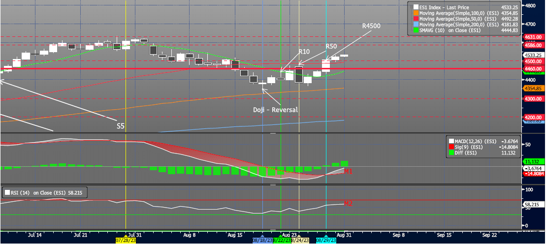 Thursday, August 31st Chart