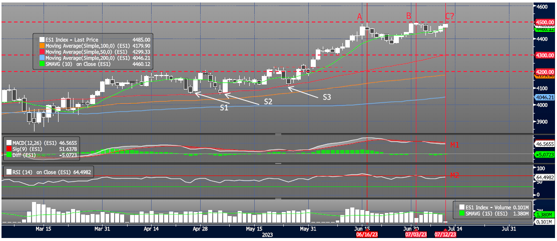 Wednesday, July 12th Chart