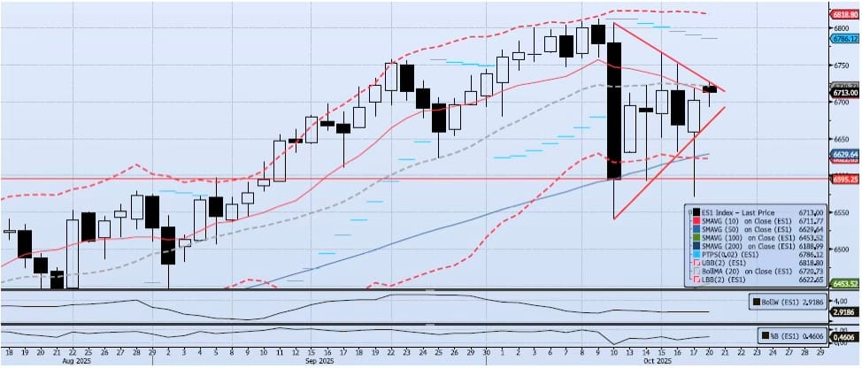 Generic 1st Month S&P 500 E-mini (ES1) DAILY Count: