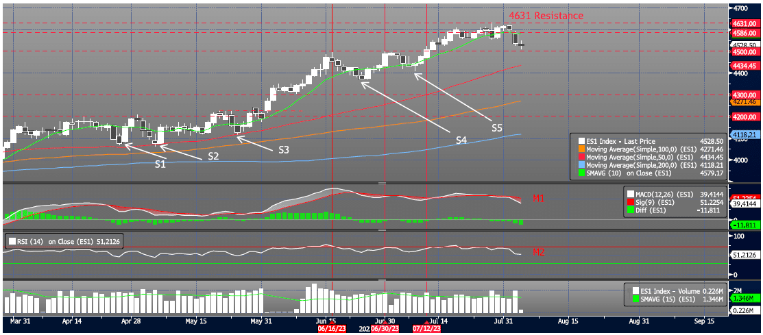 Monday, August 14th Chart